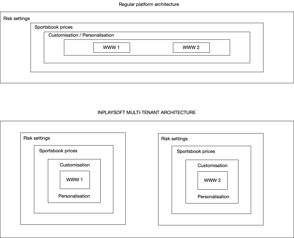 A imagem compara a Arquitetura de Plataforma Regular com a Arquitetura Multi-Tenant da INPLAYSOT. A arquitetura normal empilha "Configurações de risco", "Preços de apostas esportivas", "Personalização/Personalização" e duas camadas WWW. O multilocatário tem duas pilhas separadas dos mesmos componentes.